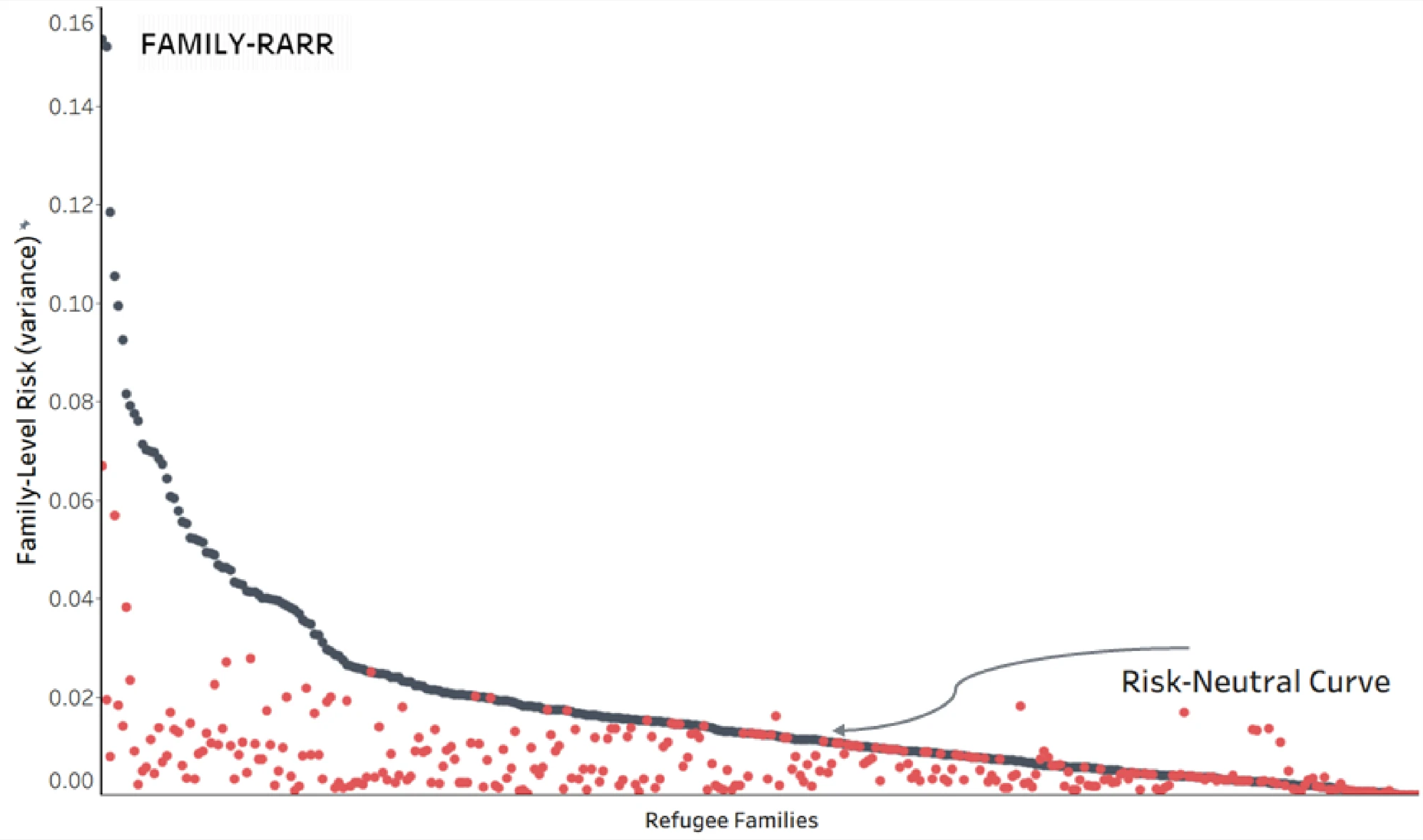 Family-level risk versus the risk-neutral curve across refugee families