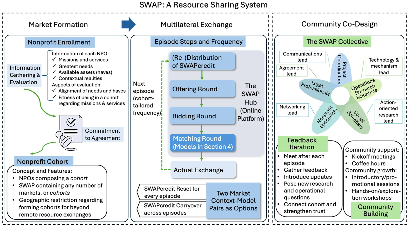 SWAP system overview: market formation, multilateral exchange, and community co-design